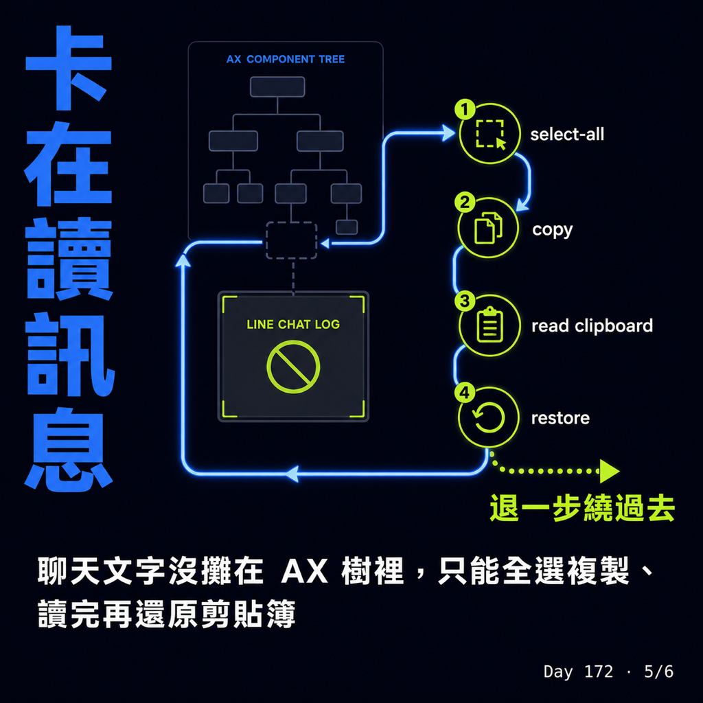 Day 172 AI 幫我用 LINE 可以,霸佔我的電腦不行 — 投影片 5