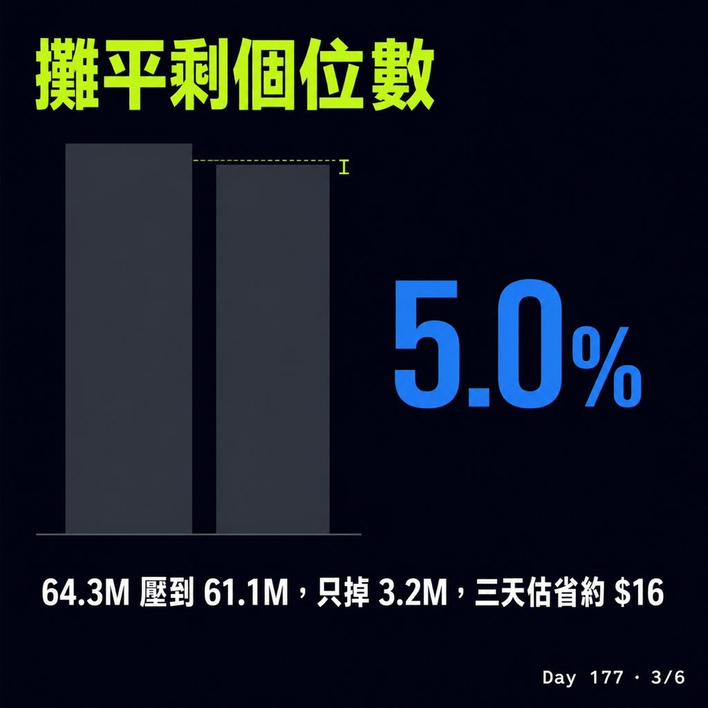 Day 177 省 token 的 Headroom 實測 — 投影片 3