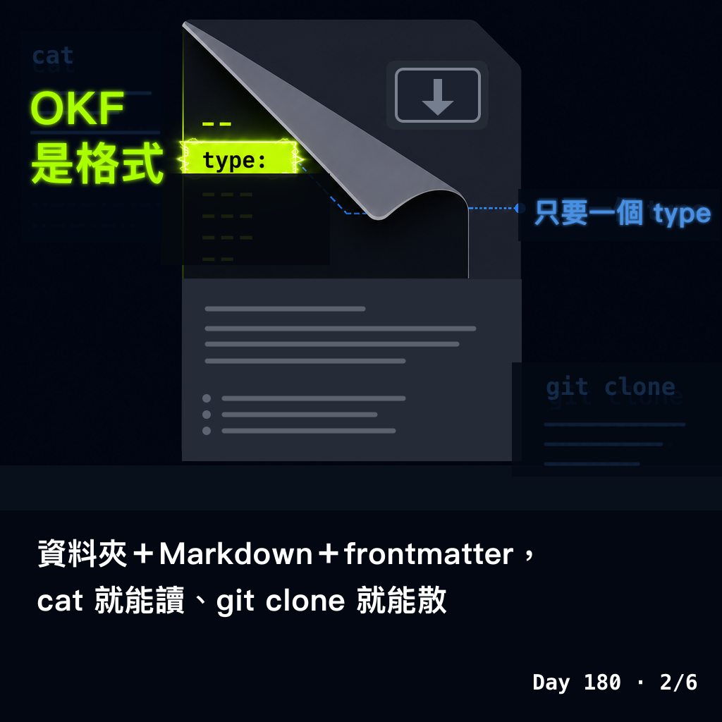 Day 180 用 OKF 重整 Obsidian 筆記庫 — 投影片 2