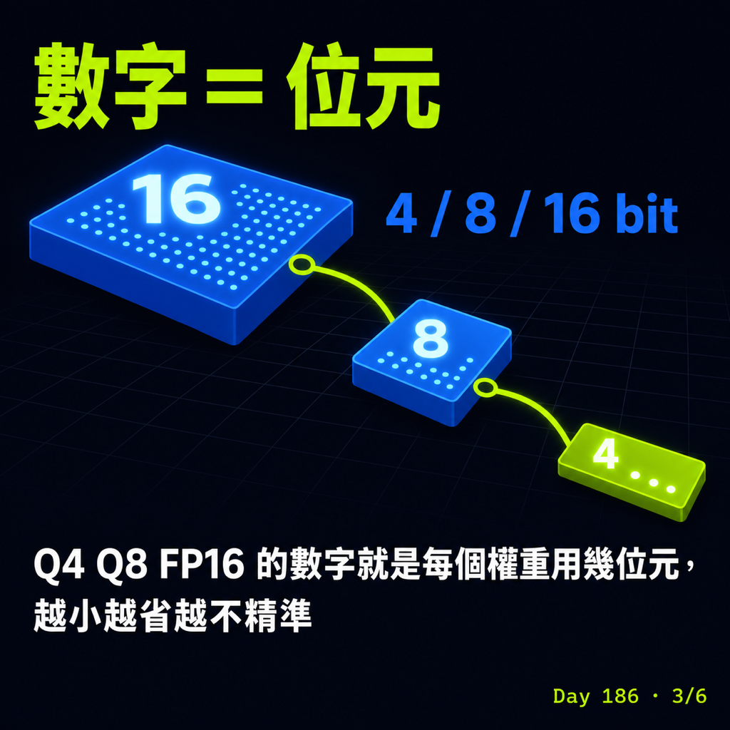 Day 186 Q4 Q8 FP16 差在哪 — 投影片 3