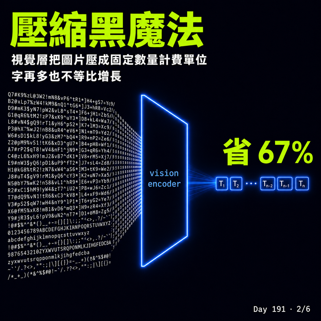 Day 191 把文字變圖片竟然可以省 token — 投影片 2