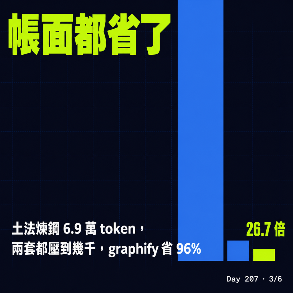 Day 207 兩套「省 token」的 code 工具，我拿自己的專案實測 — 投影片 3