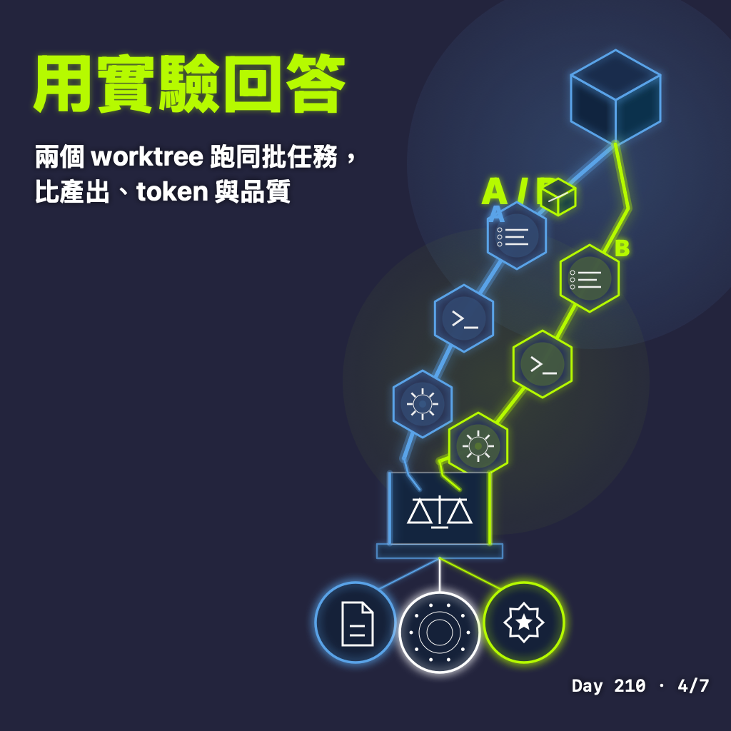 Day 210 一個 skill 能活多久 — 投影片 4