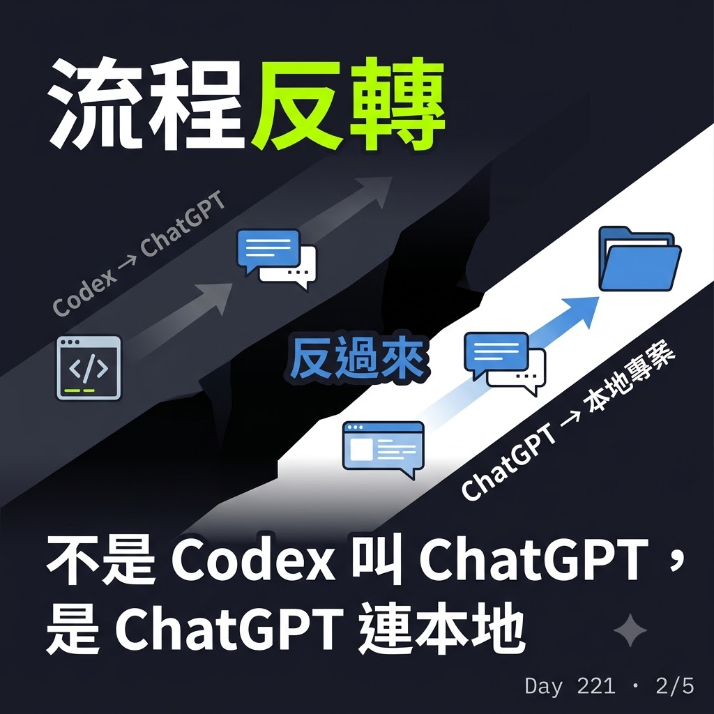Day 221 讓網頁版 ChatGPT 調度本地專案的 DevSpace — 投影片 2