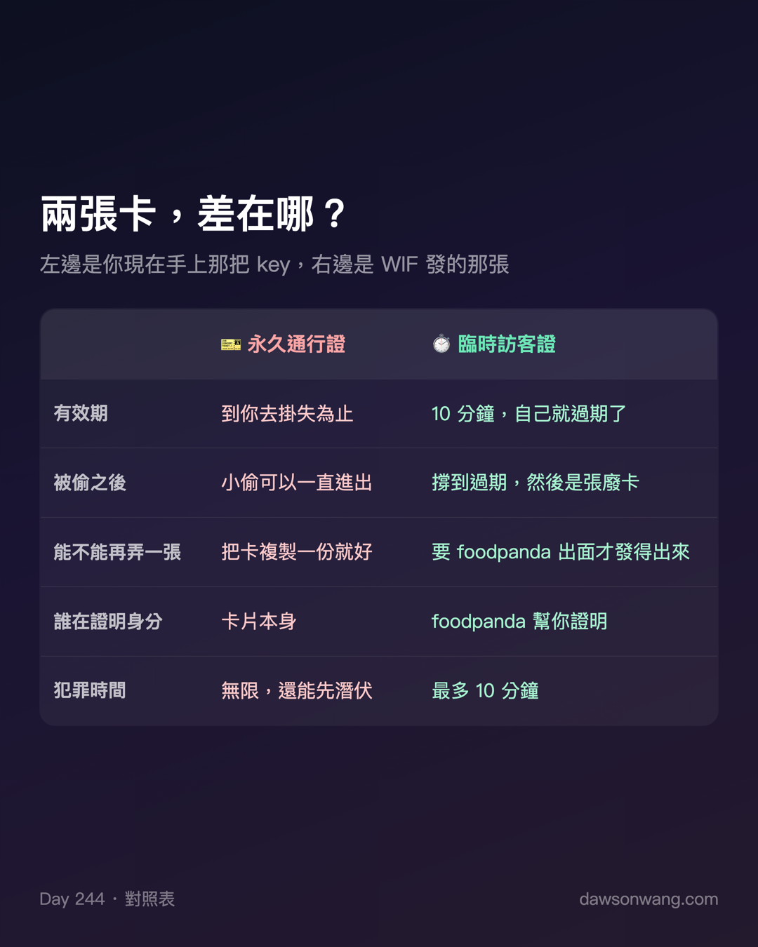 Day 244 API key 的進化版 Workload Identity Federation — 投影片 4