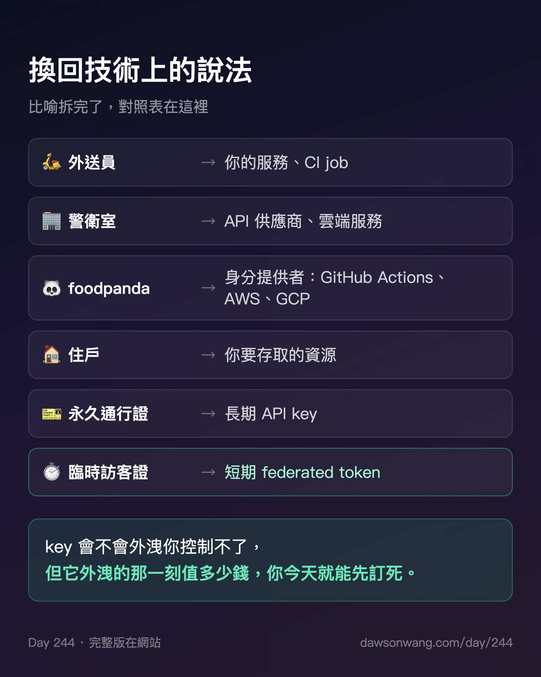 Day 244 API key 的進化版 Workload Identity Federation — 投影片 5