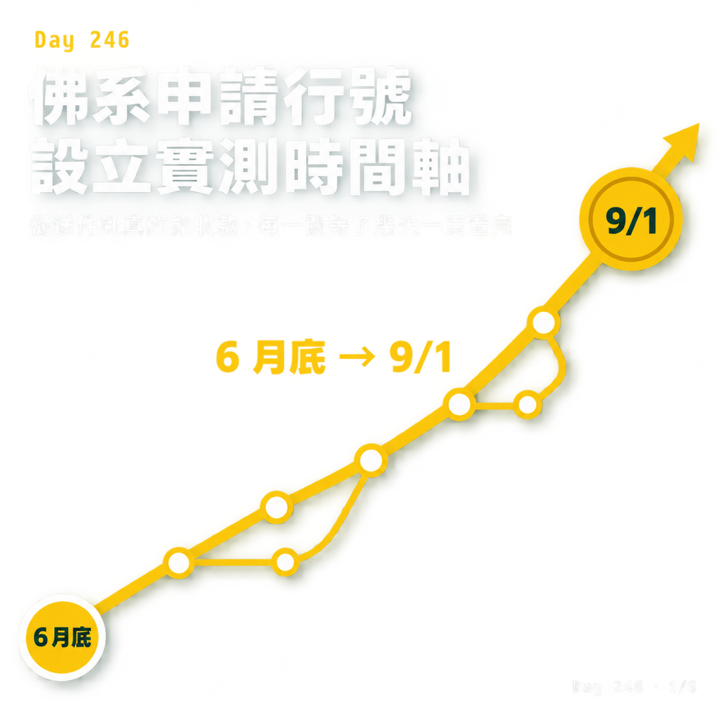 Day 246 佛系申請行號設立實測時間軸 — 投影片 1