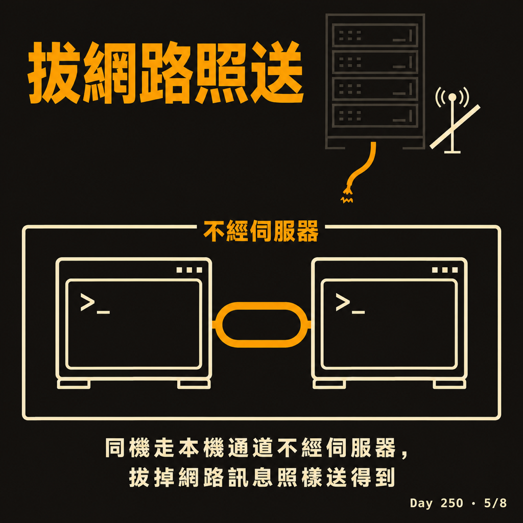 Day 250 Claude Code 視窗開始互相傳話 — 投影片 5